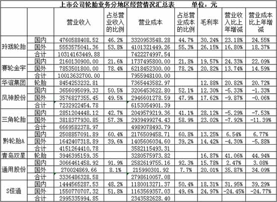 中国9家上市轮胎企业年度报表分析_轮胎企业